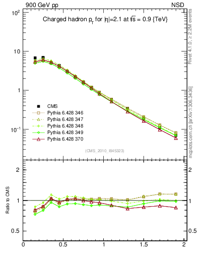 Plot of pt in 900 GeV pp collisions