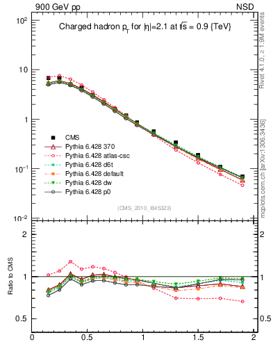 Plot of pt in 900 GeV pp collisions