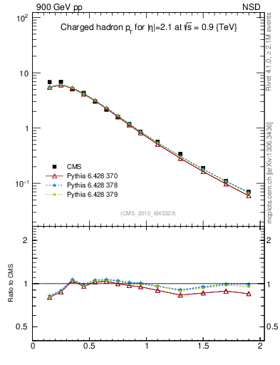 Plot of pt in 900 GeV pp collisions