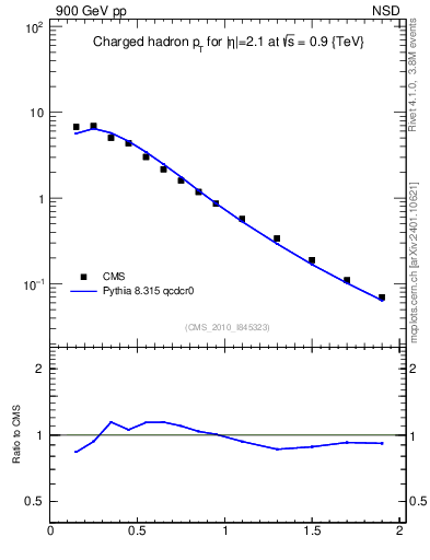 Plot of pt in 900 GeV pp collisions