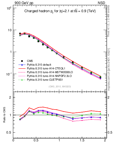 Plot of pt in 900 GeV pp collisions