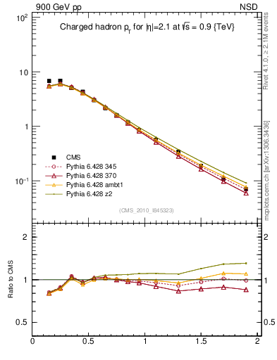 Plot of pt in 900 GeV pp collisions