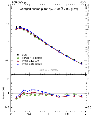 Plot of pt in 900 GeV pp collisions
