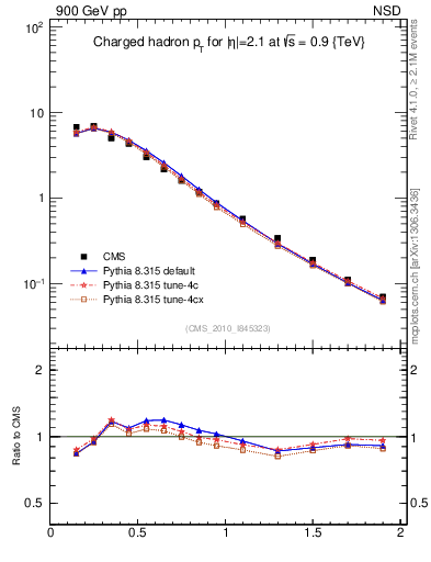 Plot of pt in 900 GeV pp collisions
