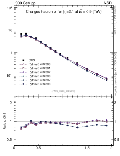 Plot of pt in 900 GeV pp collisions