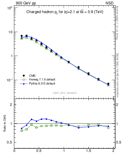 Plot of pt in 900 GeV pp collisions