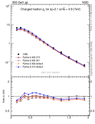 Plot of pt in 900 GeV pp collisions