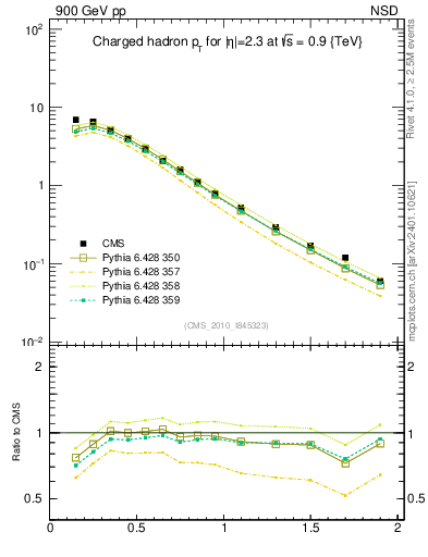 Plot of pt in 900 GeV pp collisions