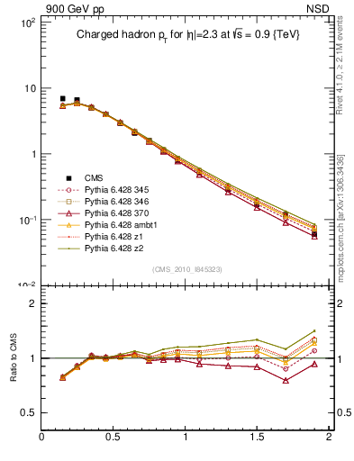 Plot of pt in 900 GeV pp collisions