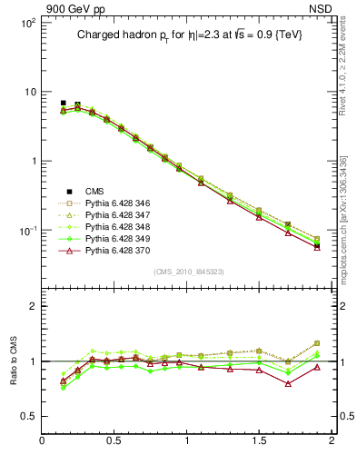 Plot of pt in 900 GeV pp collisions