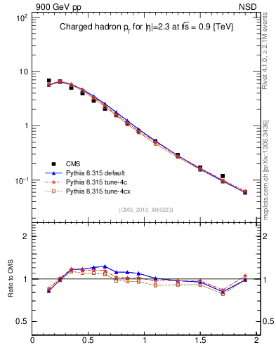 Plot of pt in 900 GeV pp collisions