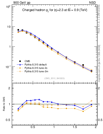 Plot of pt in 900 GeV pp collisions