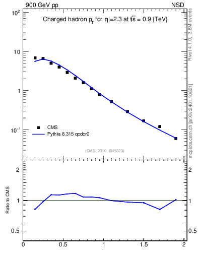 Plot of pt in 900 GeV pp collisions