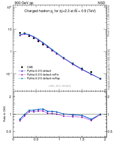 Plot of pt in 900 GeV pp collisions