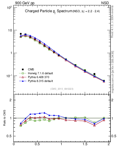 Plot of pt in 900 GeV pp collisions