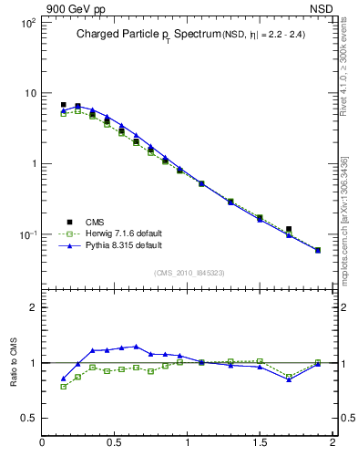 Plot of pt in 900 GeV pp collisions