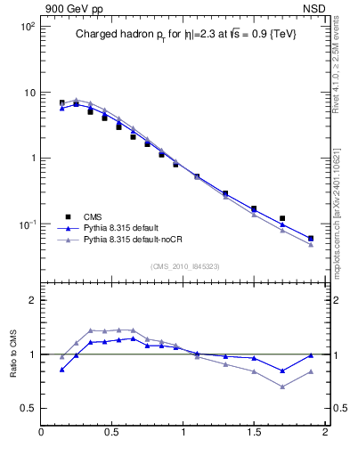 Plot of pt in 900 GeV pp collisions