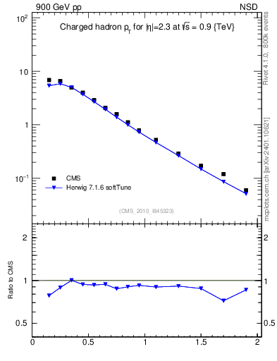 Plot of pt in 900 GeV pp collisions