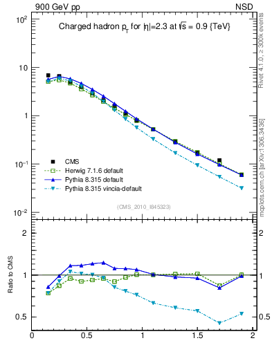 Plot of pt in 900 GeV pp collisions