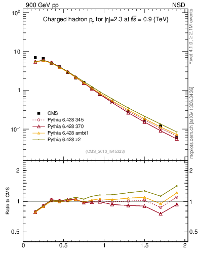 Plot of pt in 900 GeV pp collisions
