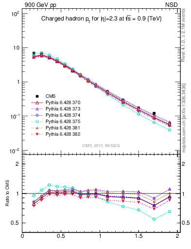 Plot of pt in 900 GeV pp collisions