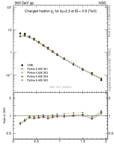 Plot of pt in 900 GeV pp collisions