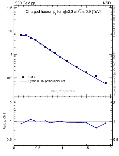 Plot of pt in 900 GeV pp collisions