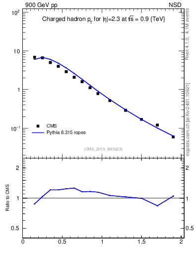 Plot of pt in 900 GeV pp collisions