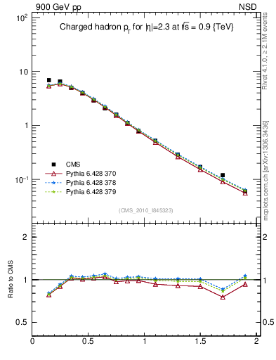 Plot of pt in 900 GeV pp collisions