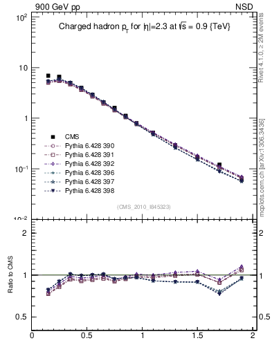 Plot of pt in 900 GeV pp collisions