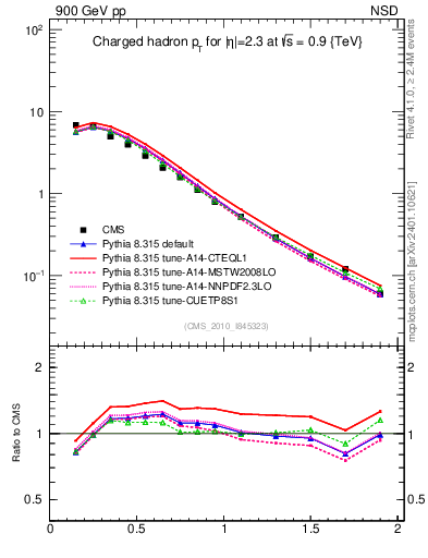 Plot of pt in 900 GeV pp collisions