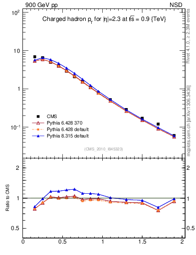Plot of pt in 900 GeV pp collisions