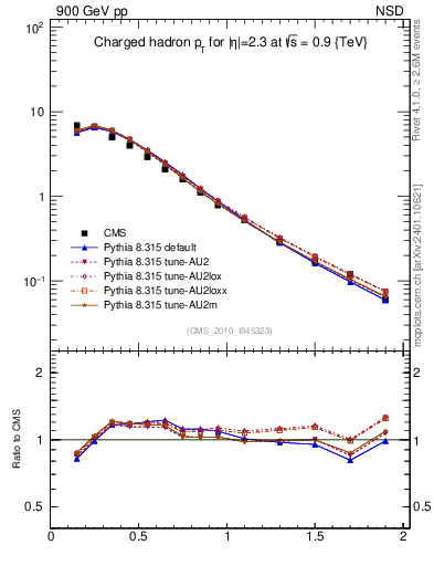 Plot of pt in 900 GeV pp collisions