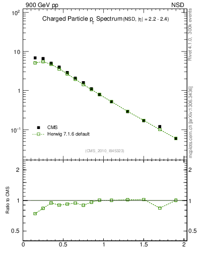 Plot of pt in 900 GeV pp collisions