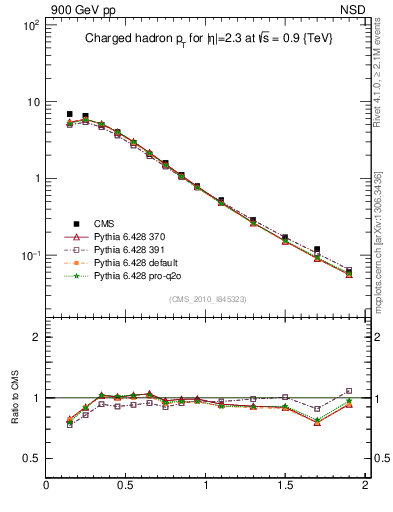 Plot of pt in 900 GeV pp collisions