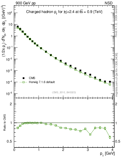 Plot of pt in 900 GeV pp collisions