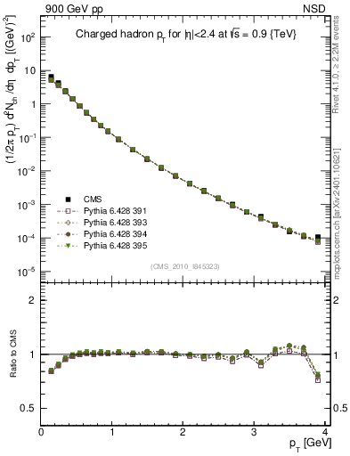Plot of pt in 900 GeV pp collisions
