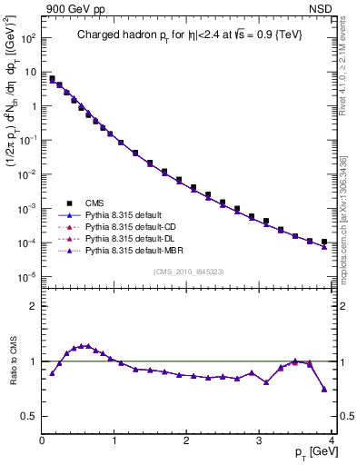 Plot of pt in 900 GeV pp collisions