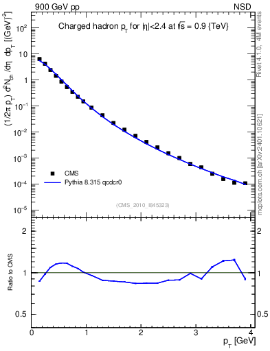 Plot of pt in 900 GeV pp collisions