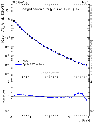 Plot of pt in 900 GeV pp collisions