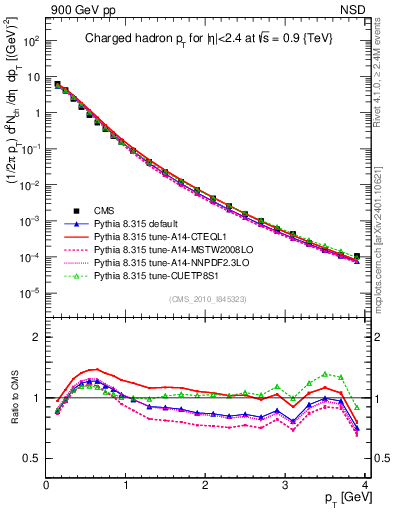 Plot of pt in 900 GeV pp collisions