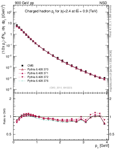 Plot of pt in 900 GeV pp collisions