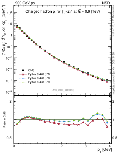 Plot of pt in 900 GeV pp collisions