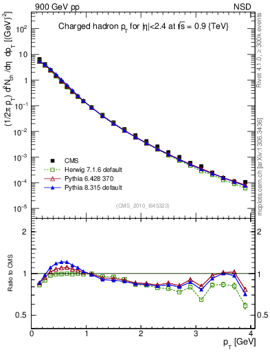 Plot of pt in 900 GeV pp collisions