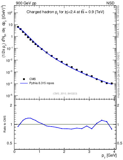 Plot of pt in 900 GeV pp collisions