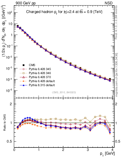 Plot of pt in 900 GeV pp collisions