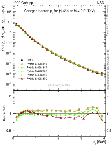 Plot of pt in 900 GeV pp collisions