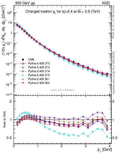 Plot of pt in 900 GeV pp collisions