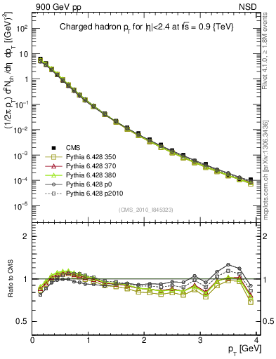 Plot of pt in 900 GeV pp collisions