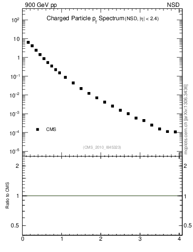 Plot of pt in 900 GeV pp collisions